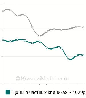 Средняя стоимость иммунологическое исследование синовиальной жидкости в Москве