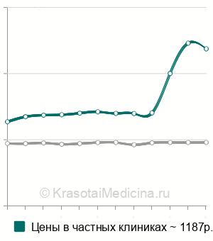 Средняя стоимость анализ крови на ДГЭА-сульфат в Москве