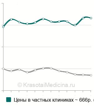Средняя стоимость анализ крови на ГСПС (ГСПГ) в Москве