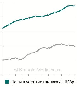 Средняя стоимость анализ крови на эстрадиол в Москве