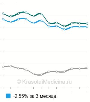 Средняя стоимость анализ крови на ингибин А в Москве