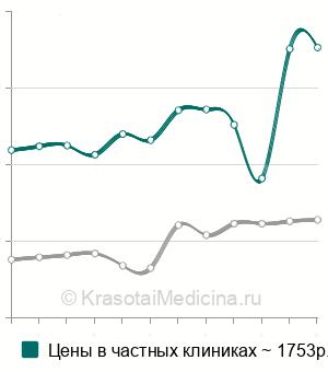 Средняя стоимость анализ крови на ингибин В в Москве