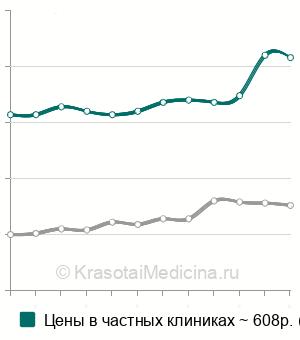 Средняя стоимость анализ крови на пролактин в Москве