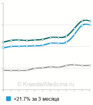 Средняя стоимость протеинограмма крови в Москве