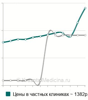 Средняя стоимость анализ на антитела к гистонам в Москве