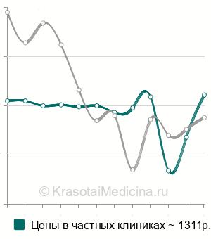 Средняя стоимость анализ на антитела к миелопероксидазе (МРО) в Москве