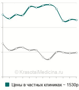 Средняя стоимость анализ крови на HE4 (секреторный белок 4 эпидидимиса человека) в Москве
