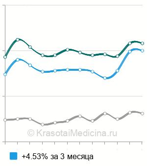 Средняя стоимость анализ крови на альфа-фетопротеин (АФП) в Москве