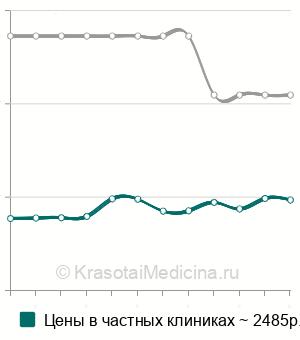 Средняя стоимость анализ крови на витамин В3 (ниацин) в Москве