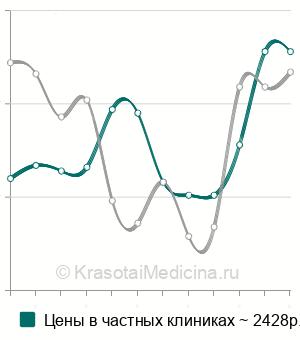 Средняя стоимость анализ крови на витамин В5 (пантотеновую кислоту) в Москве