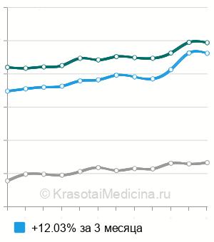 Средняя стоимость анализ крови на фолиевую кислоту в Москве