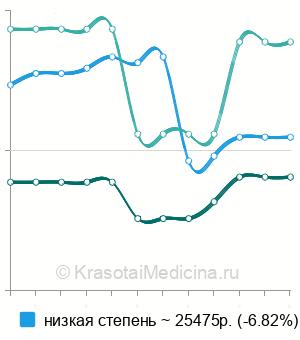 Средняя стоимость лазерная коррекция близорукости (LASIK) в Москве