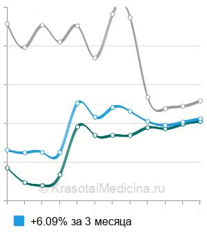 Средняя стоимость ультрафиолетовое облучение крови (УФОК) в Москве