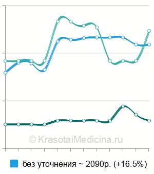 Средняя стоимость холецистография в Москве