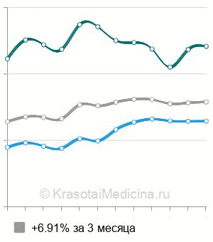 Средняя стоимость рентген пищевода в Москве