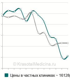 Средняя стоимость ангиография почек в Москве