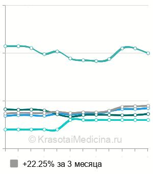 Средняя стоимость уретрография в Москве