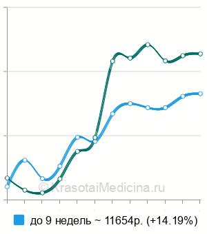 Средняя стоимость хирургическое прерывание беременности в Санкт-Петербурге