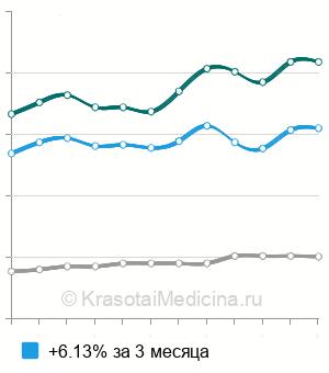 Средняя стоимость небулайзерная терапия в Москве