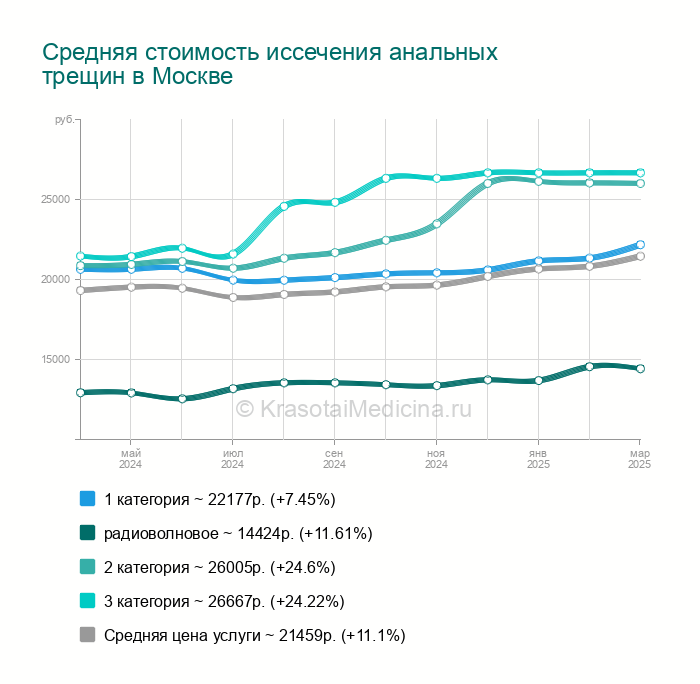 Диета После Иссечения Трещин