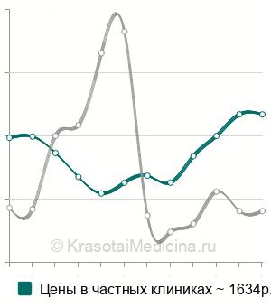 Средняя стоимость бужирование анального отверстия в Москве