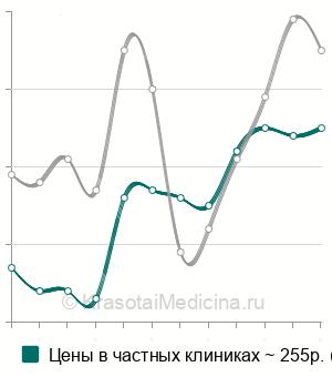 Средняя стоимость анестезия аппликационная в стоматологии в Москве