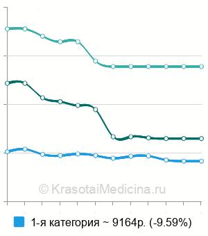 Средняя стоимость эпидуральная анестезия в Москве