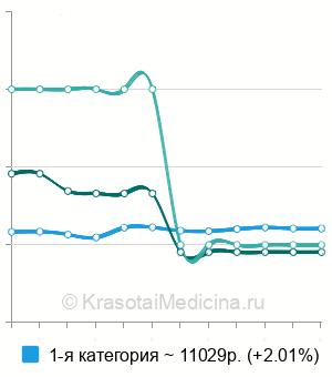 Средняя стоимость спинномозговая анестезия в Москве