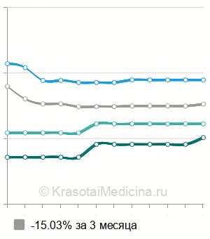 Средняя стоимость ангиопластика брыжеечной артерии в Москве