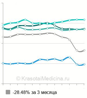 Средняя стоимость биопсия щитовидной железы в Санкт-Петербурге