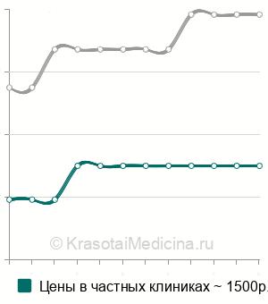 Средняя стоимость биопсия мышцы и фасции в Москве