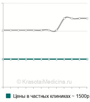 Средняя стоимость биопсия тофусов в Москве