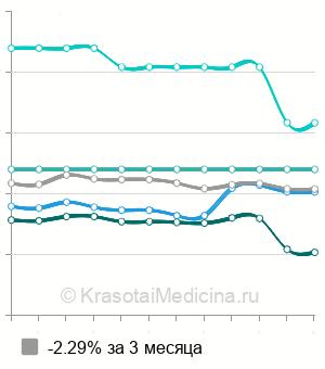 Средняя стоимость цистолитотрипсия в Москве