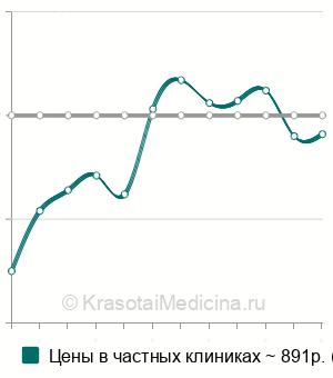 Средняя стоимость анестезия инфильтрационная в андрологии в Москве