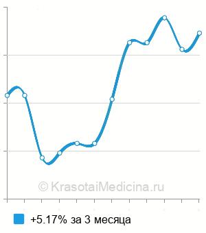 Средняя стоимость интракавернозная анестезия в Москве