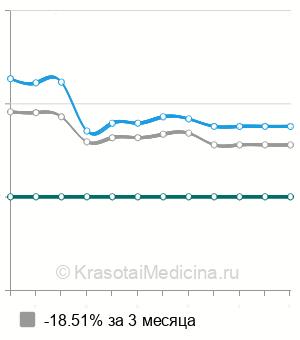 Средняя стоимость ангиопластика подключичной артерии в Москве