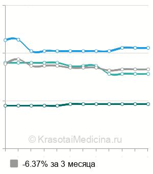 Средняя стоимость ангиопластика брахиоцефального ствола в Москве