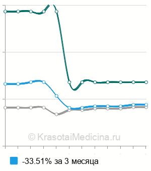 Средняя стоимость удаление внутримозговой неглиальной опухоли в Москве