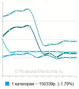 Средняя стоимость якорная мастопексия в Москве
