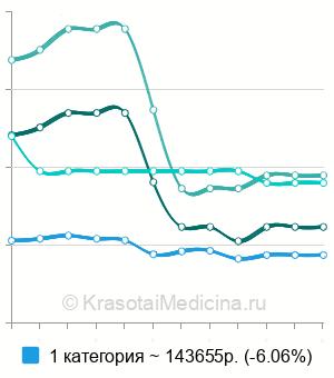 Средняя стоимость вертикальная мастопексия в Москве