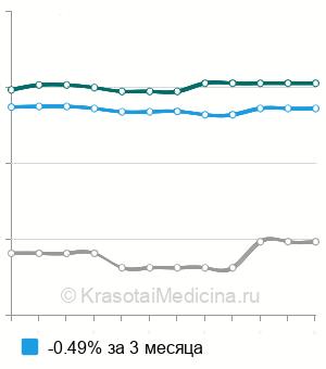 Средняя стоимость имплантация ИОЛ при афакии в Москве