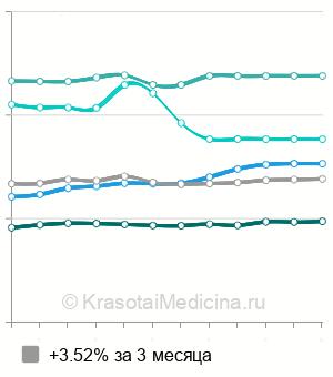 Средняя стоимость факоэмульсификация катаракты в Москве