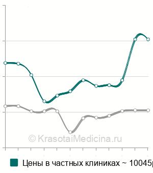 Средняя стоимость лазерная вапоризация шейки матки в Москве