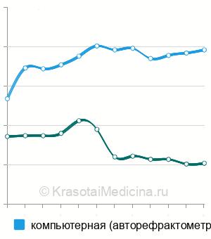 Средняя стоимость рефрактометрия ребенку в Москве