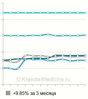 Средняя стоимость консультация кардиохирурга в Москве
