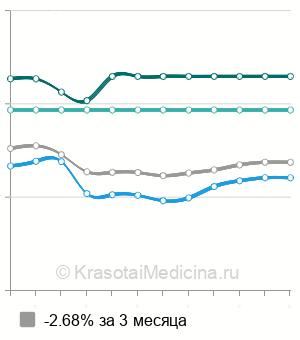 Средняя стоимость повторная консультация гепатолога в Москве