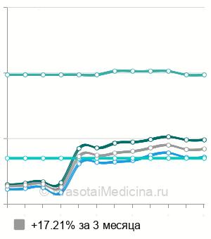 Средняя стоимость повторная консультация мануального терапевта в Москве