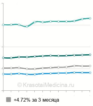 Средняя стоимость прием педиатра в Москве