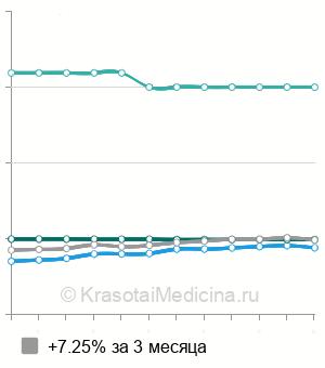 Средняя стоимость консультация имплантолога в Москве