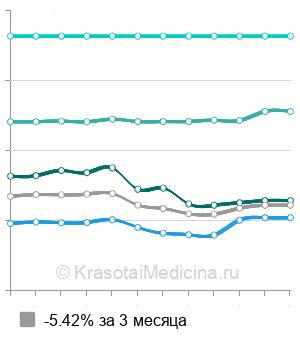 Средняя стоимость прием травматолога в Москве